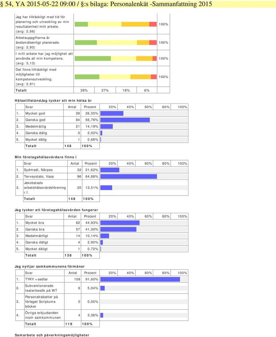(avg: 3,13) Det finns tillräckligt med möjligheter till kompetensutveckling. (avg: 2,91) Totalt 38% 37% 18% 6% HälsotillståndJag tycker att min hälsa är Svar Antal Procent 20% 40% 60% 80% 1.
