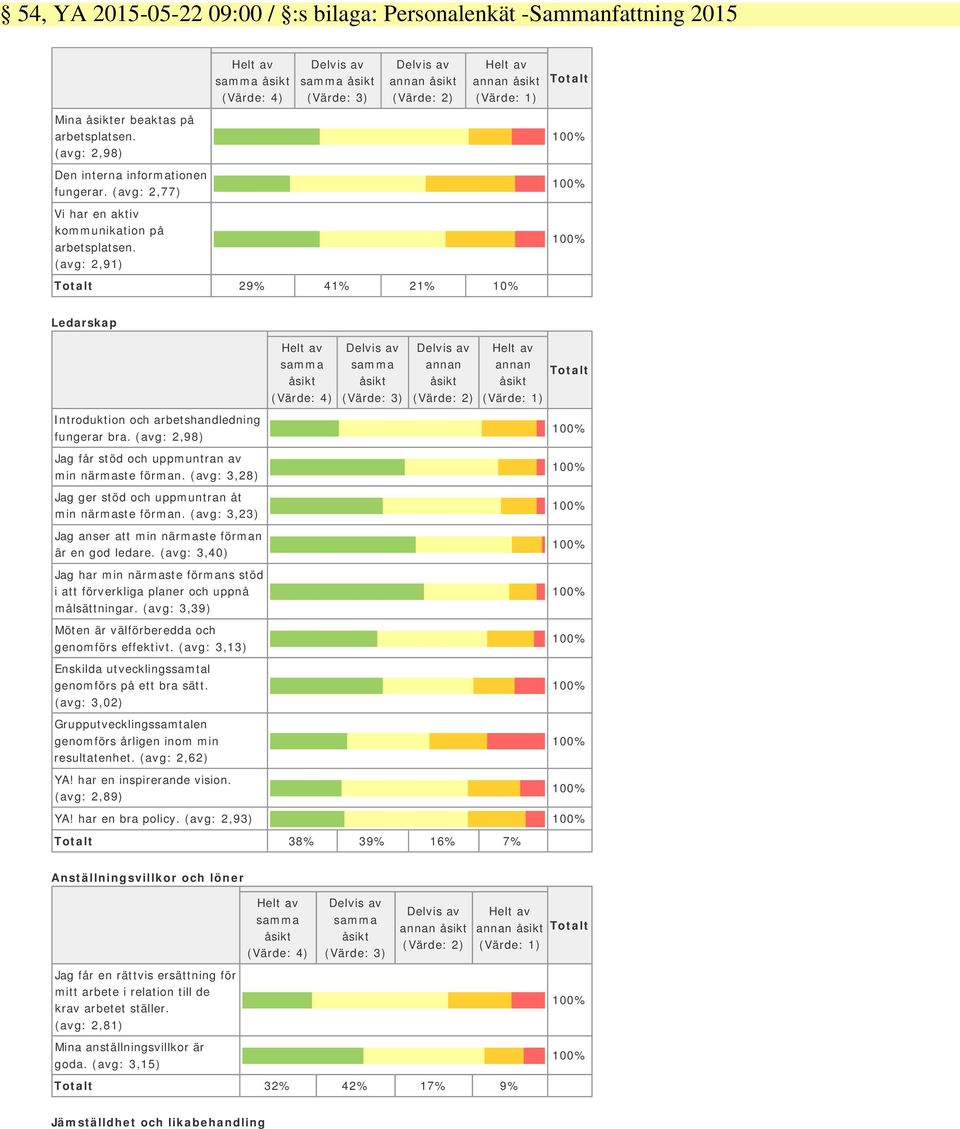 (avg: 2,91) (Värde: 4) (Värde: 3) annan (Värde: 2) annan (Värde: 1) Totalt 29% 41% 21% 10% Totalt Ledarskap Introduktion och arbetshandledning fungerar bra.