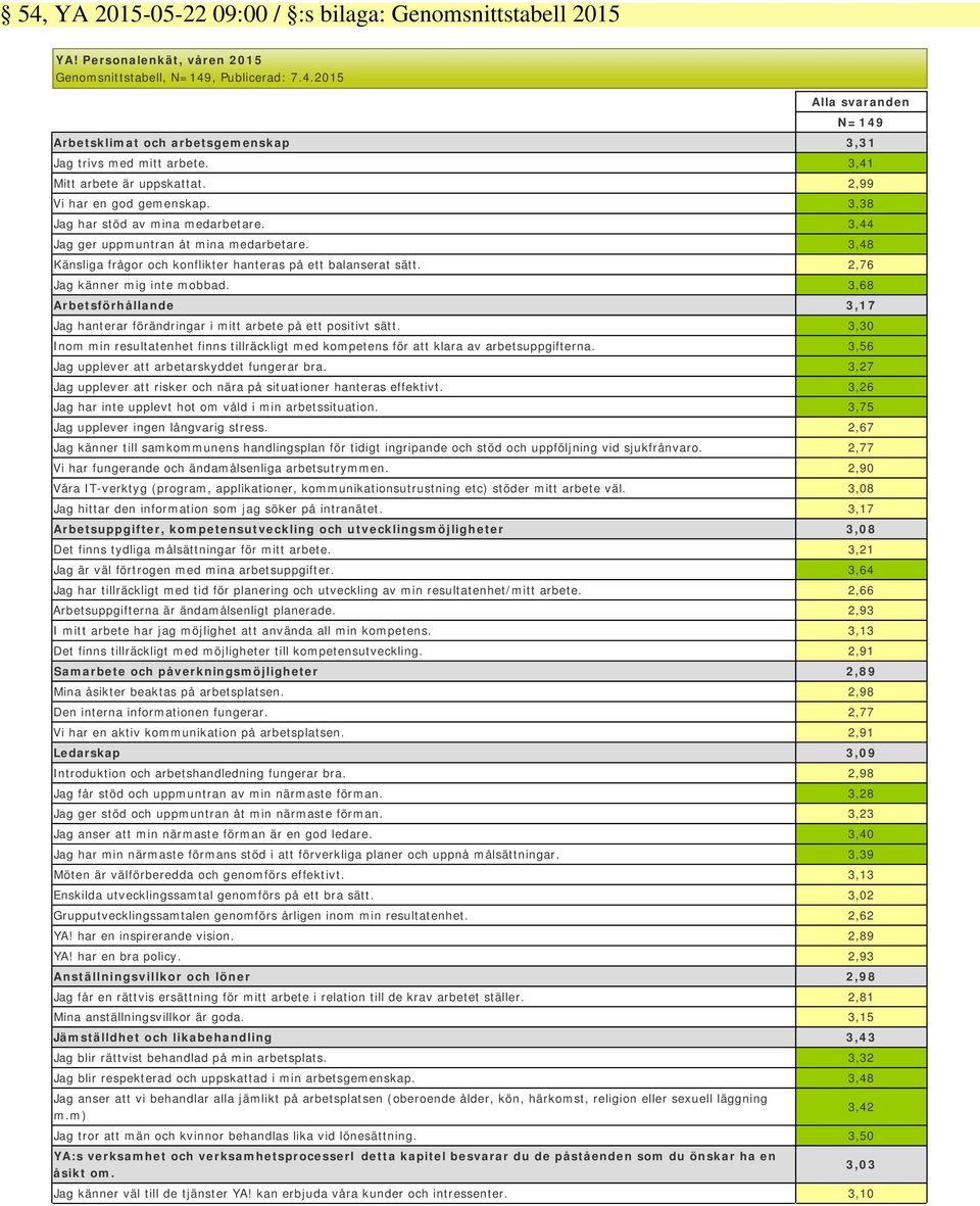 3,48 Känsliga frågor och konflikter hanteras på ett balanserat sätt. 2,76 Jag känner mig inte mobbad. 3,68 Arbetsförhållande 3,17 Jag hanterar förändringar i mitt arbete på ett positivt sätt.