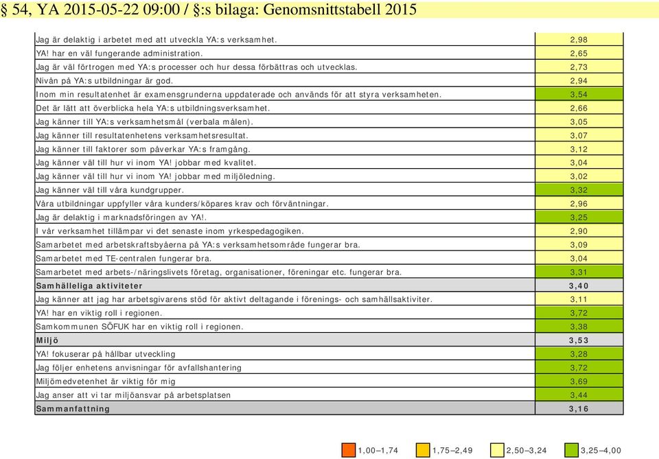 2,94 Inom min resultatenhet är examensgrunderna uppdaterade och används för att styra verksamheten. 3,54 Det är lätt att överblicka hela YA:s utbildningsverksamhet.