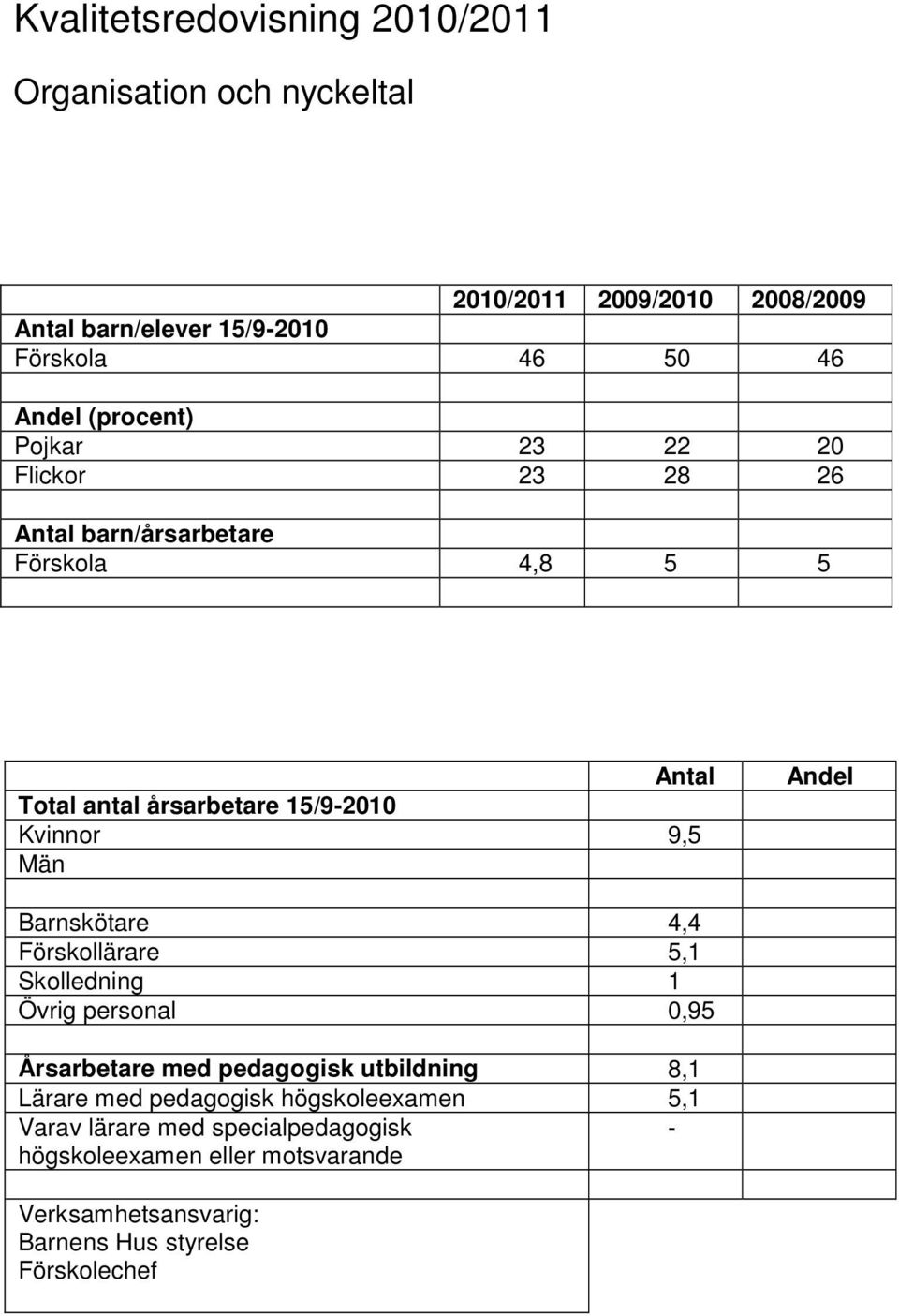 Andel Barnskötare 4,4 Förskollärare 5,1 Skolledning 1 Övrig personal 0,95 Årsarbetare med pedagogisk utbildning 8,1 Lärare med pedagogisk