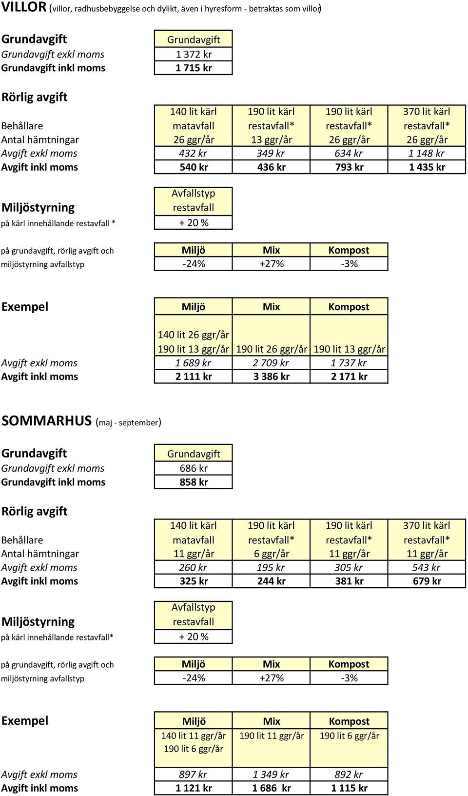 på grundavgift, rörlig avgift och Miljö Mix Kompost miljöstyrning avfallstyp -24% +27% -3% Exempel Miljö Mix Kompost 140 lit 26 ggr/år 190 lit 13 ggr/år 190 lit 26 ggr/år 190 lit 13 ggr/år Avgift