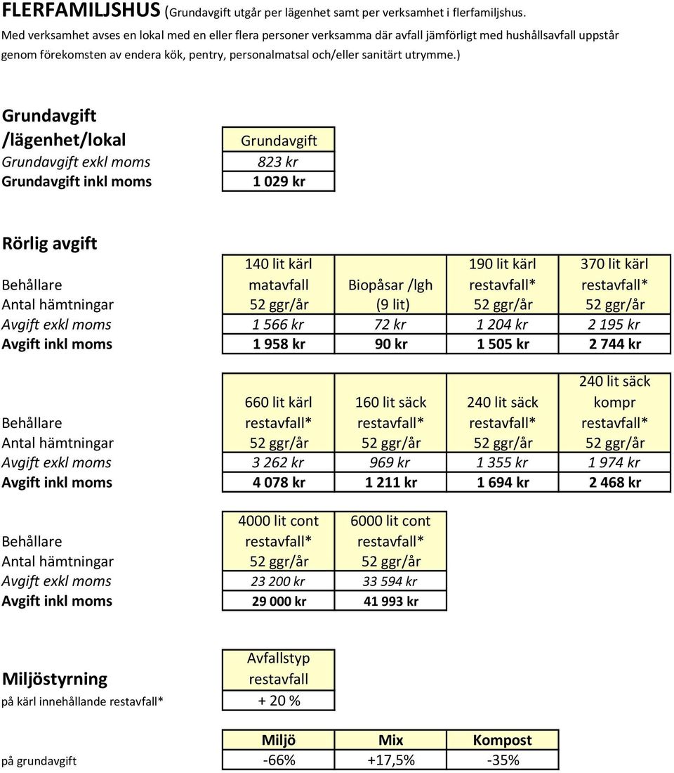 ) /lägenhet/lokal exkl moms inkl moms 823 kr 1029 kr Rörlig avgift 140 lit kärl matavfall Biopåsar /lgh 370 lit kärl Antal hämtningar 52 ggr/år (9 lit) 52 ggr/år 52 ggr/år Avgift exkl moms 1566 kr 72