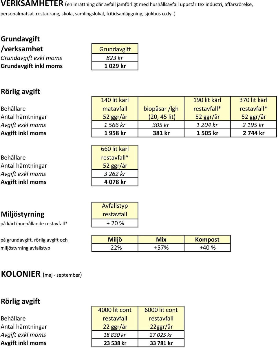 305 kr 1204 kr 2195 kr Avgift inkl moms 1958 kr 381 kr 1505 kr 2744 kr Antal hämtningar Avgift exkl moms Avgift inkl moms 660 lit kärl 52 ggr/år 3262 kr 4078 kr Avfallstyp Miljöstyrning restavfall på