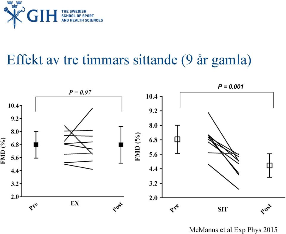 the SIT and EX condition. Values are mean and standard deviations.