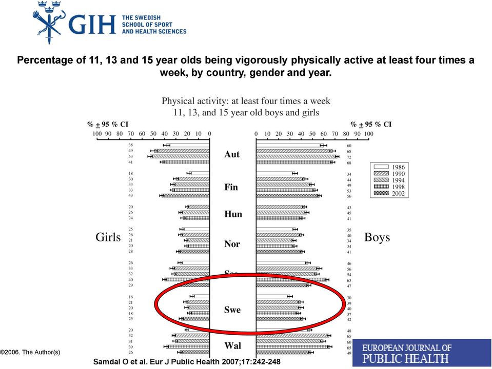 week, by country, gender and year. ( Author(s 2006.