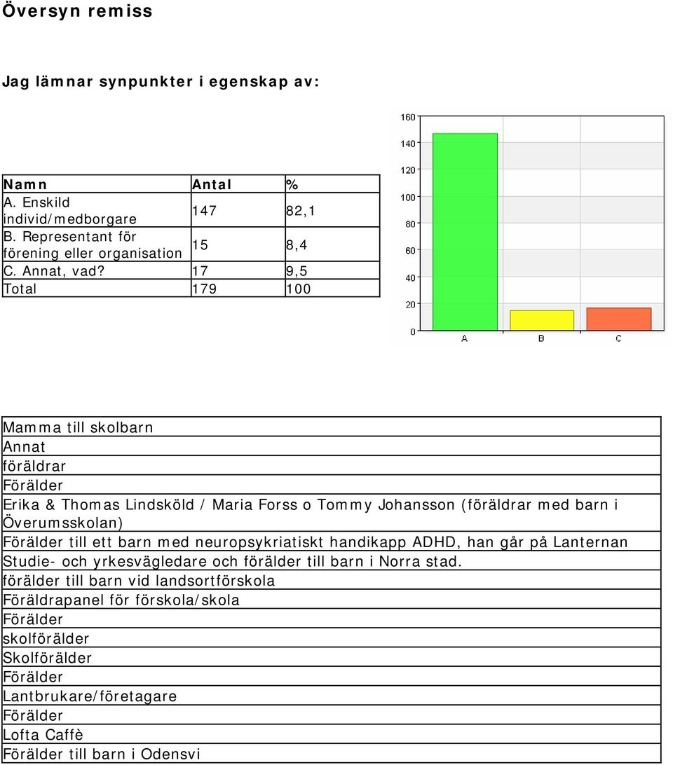 17 9,5 Total 179 100 Mamma till skolbarn Annat föräldrar Förälder Erika & Thomas Lindsköld / Maria Forss o Tommy Johansson (föräldrar med barn i Överumsskolan)