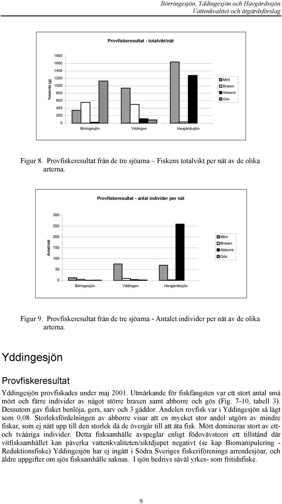 Provfiskeresultat - antal individer per nät 300 Antal/nät 250 200 150 100 50 0 Böringesjön Yddingen Havgårdssjön Mört Braxen Abborre Gös Figur 9.