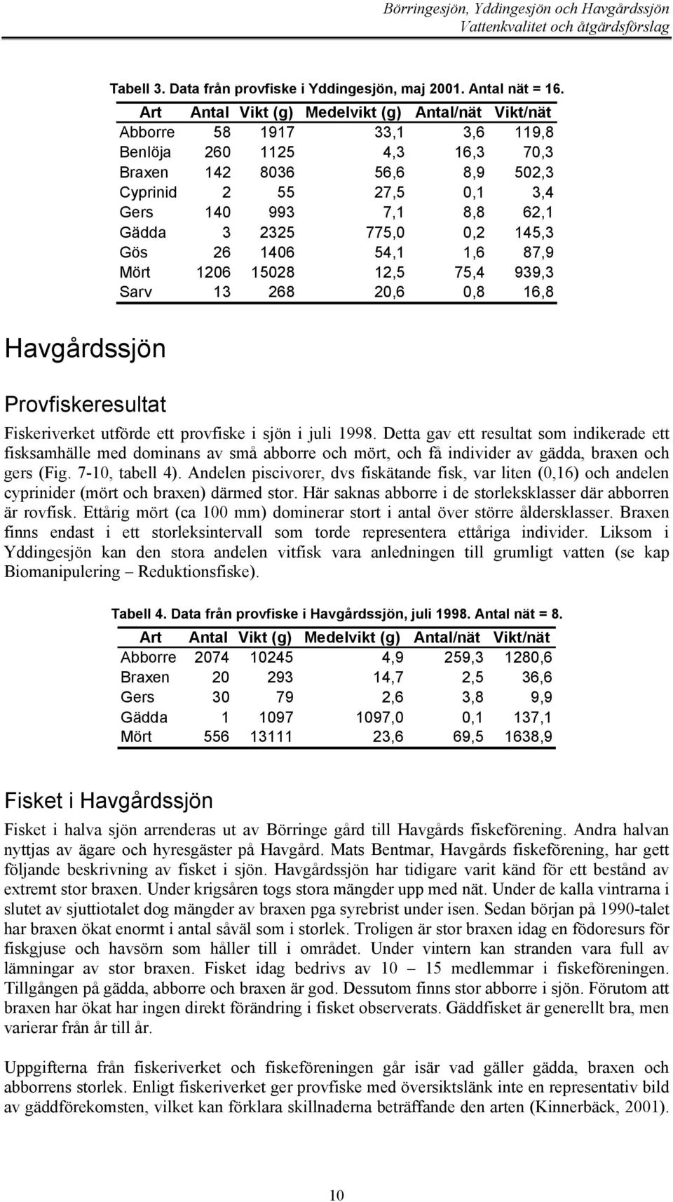 Gädda 3 2325 775,0 0,2 145,3 Gös 26 1406 54,1 1,6 87,9 Mört 1206 15028 12,5 75,4 939,3 Sarv 13 268 20,6 0,8 16,8 Havgårdssjön Provfiskeresultat Fiskeriverket utförde ett provfiske i sjön i juli 1998.