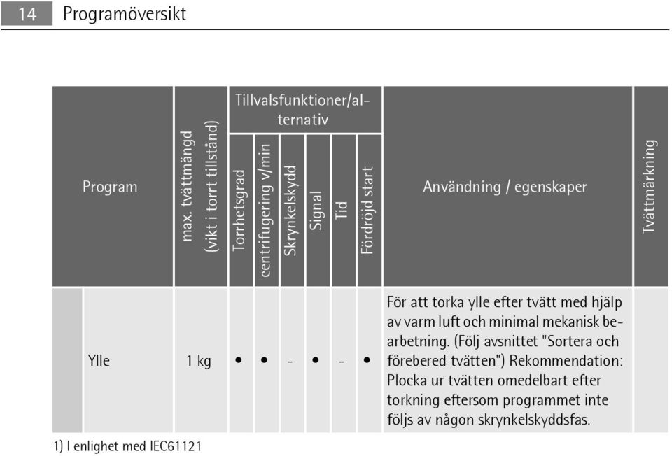 egenskaper Tvättmärkning Ylle 1 kg - - 1) I enlighet med IEC61121 För att torka ylle efter tvätt med hjälp av varm luft och