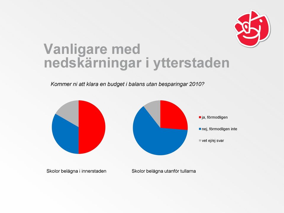 ja, förmodligen nej, förmodligen inte vet ej/ej svar