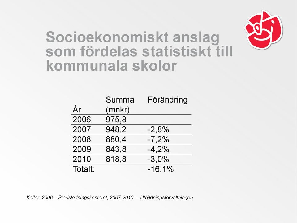 2008 880,4-7,2% 2009 843,8-4,2% 2010 818,8-3,0% Totalt: -16,1%