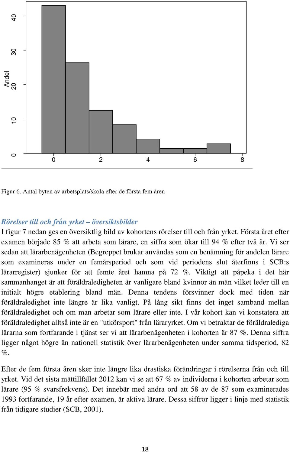 Första året efter examen började 85 % att arbeta som lärare, en siffra som ökar till 94 % efter två år.