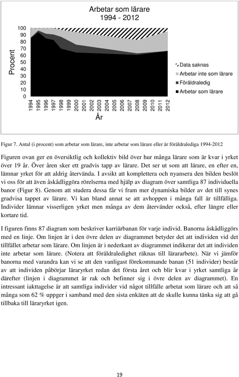 Antal (i procent) som arbetar som lärare, inte arbetar som lärare eller är föräldralediga 1994-2012 Figuren ovan ger en översiktlig och kollektiv bild över hur många lärare som är kvar i yrket över