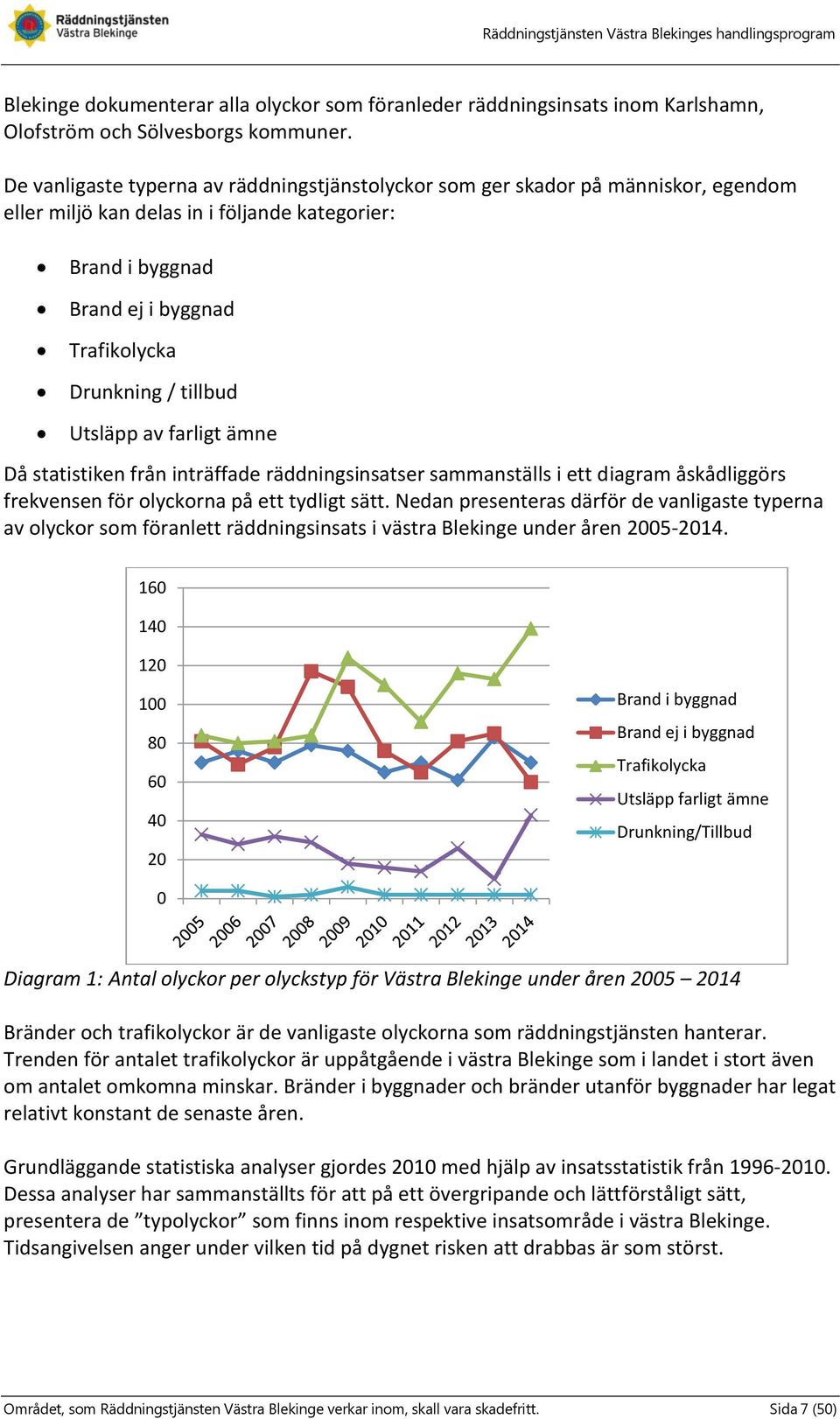 tillbud Utsläpp av farligt ämne Då statistiken från inträffade räddningsinsatser sammanställs i ett diagram åskådliggörs frekvensen för olyckorna på ett tydligt sätt.