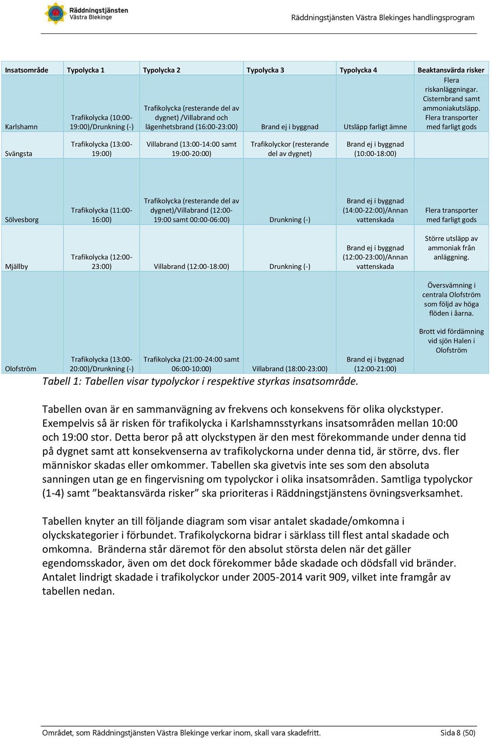 Flera transporter med farligt gods Svängsta Trafikolycka (13:00-19:00) Villabrand (13:00-14:00 samt 19:00-20:00) Trafikolyckor (resterande del av dygnet) Brand ej i byggnad (10:00-18:00) Sölvesborg