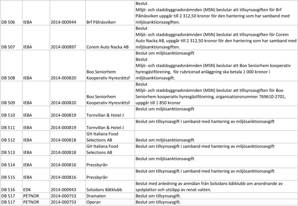 Selections AB Miljö- och stadsbyggnadsnämnden (MSN) beslutar att tillsynsavgiften för Brf Pålnäsviken uppgår till 2 312,50 kronor för den hantering som har samband med miljösanktionsavgiften.