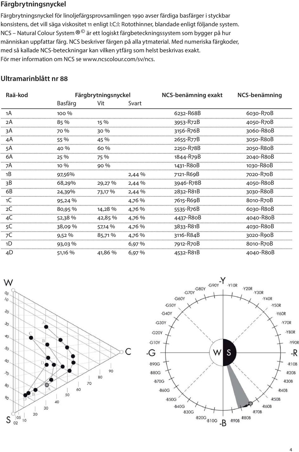 Med numeriska färgkoder, med så kallade NCS-beteckningar kan vilken ytfärg som helst beskrivas exakt. För mer information om NCS se www.ncscolour.com/sv/ncs.