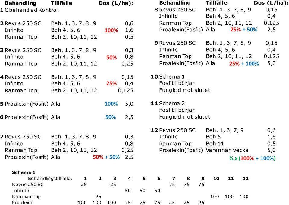 1, 3, 7, 8, 9 0,15 Infinito Beh 4, 5, 6 25% 0,4 Ranman Top Beh 2, 10, 11, 12 0,125 5 Proalexin(Fosfit) Alla 100% 5,0 6 Proalexin(Fosfit) Alla 50% 2,5 7 Revus 250 SC Beh.