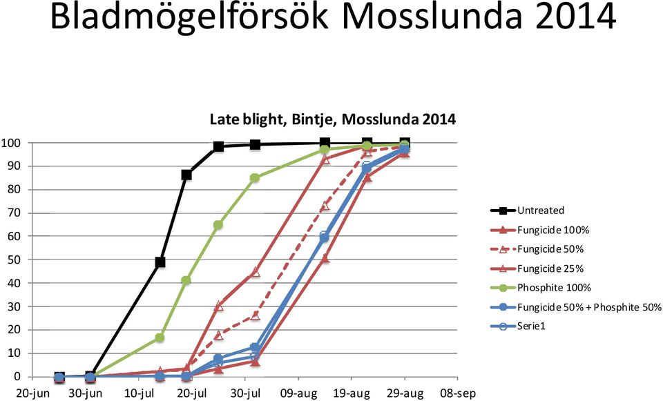 30-jul 09-aug 19-aug 29-aug 08-sep Untreated Fungicide 100%