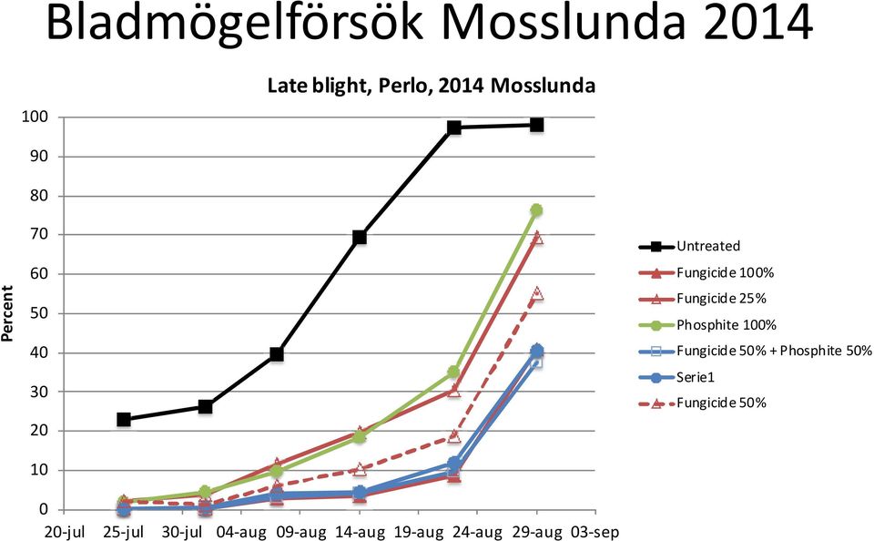 09-aug 14-aug 19-aug 24-aug 29-aug 03-sep Untreated Fungicide 100%