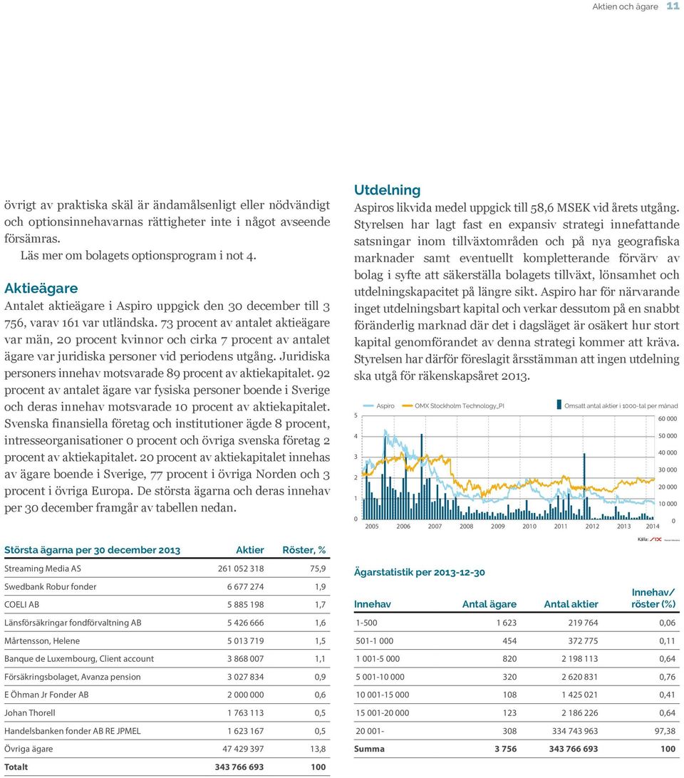 73 procent av antalet aktieägare var män, 20 procent kvinnor och cirka 7 procent av antalet ägare var juridiska personer vid periodens utgång.
