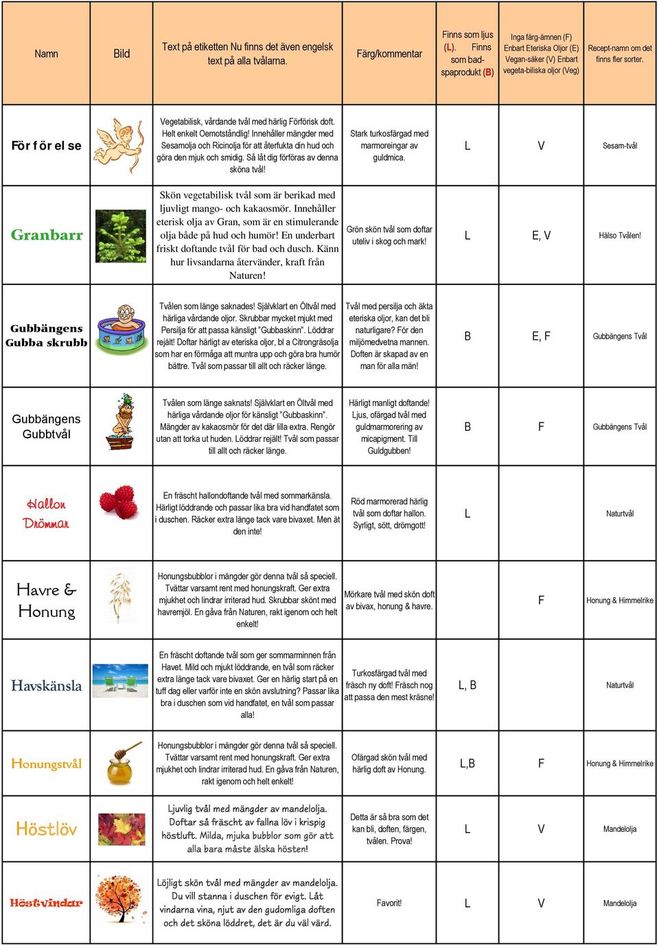 Sesam-tvål Granbarr Skön vegetabilisk tvål som är berikad med ljuvligt mango- och kakaosmör. Innehåller eterisk olja av Gran, som är en stimulerande olja både på hud och humör!