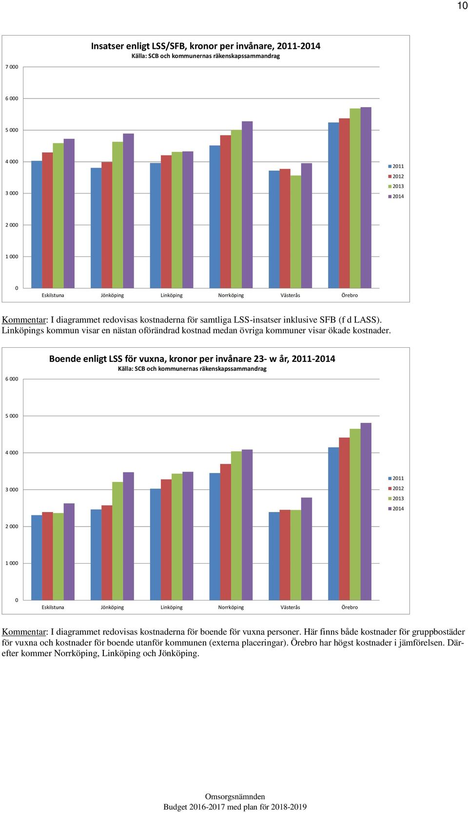 Linköpings kommun visar en nästan oförändrad kostnad medan övriga kommuner visar ökade kostnader.