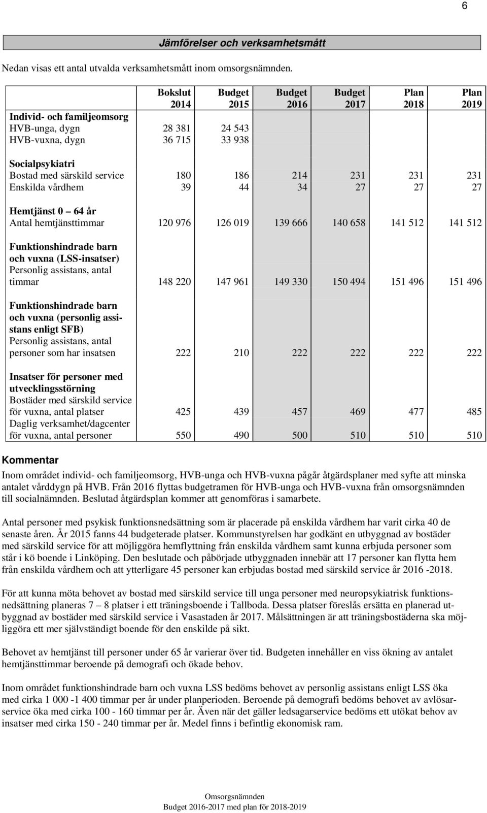 180 186 214 231 231 231 Enskilda vårdhem 39 44 34 27 27 27 Hemtjänst 0 64 år Antal hemtjänsttimmar 120 976 126 019 139 666 140 658 141 512 141 512 Funktionshindrade barn och vuxna (LSS-insatser)
