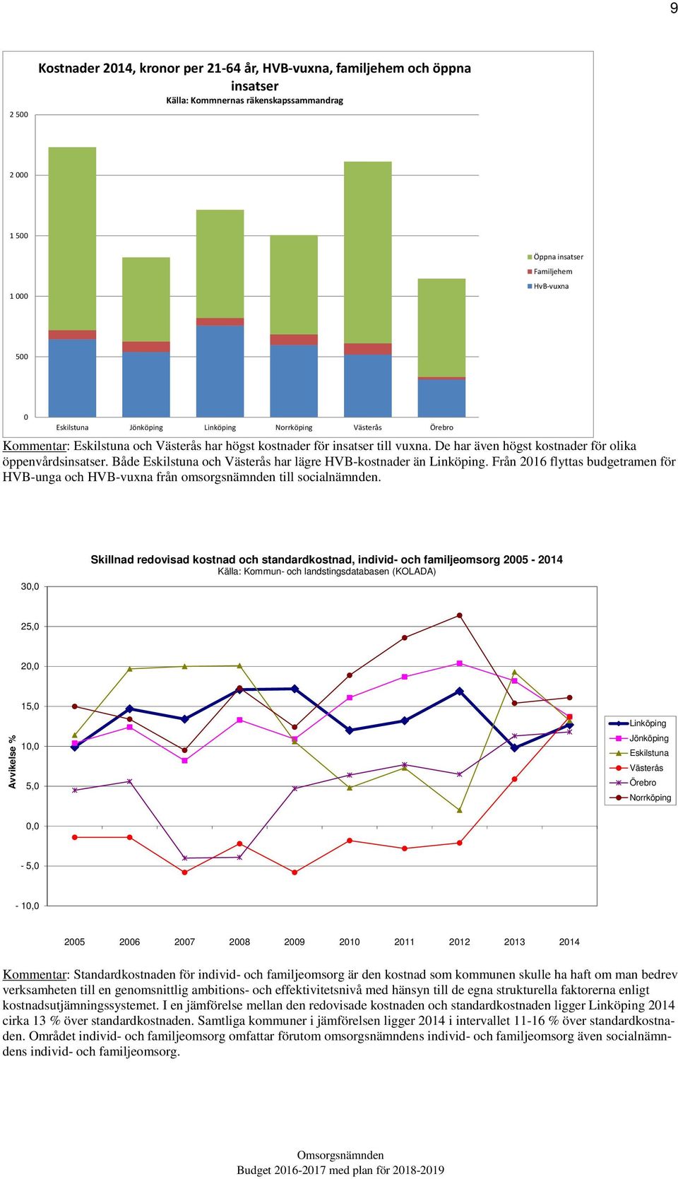 Både Eskilstuna och Västerås har lägre HVB-kostnader än Linköping. Från 2016 flyttas budgetramen för HVB-unga och HVB-vuxna från omsorgsnämnden till socialnämnden.