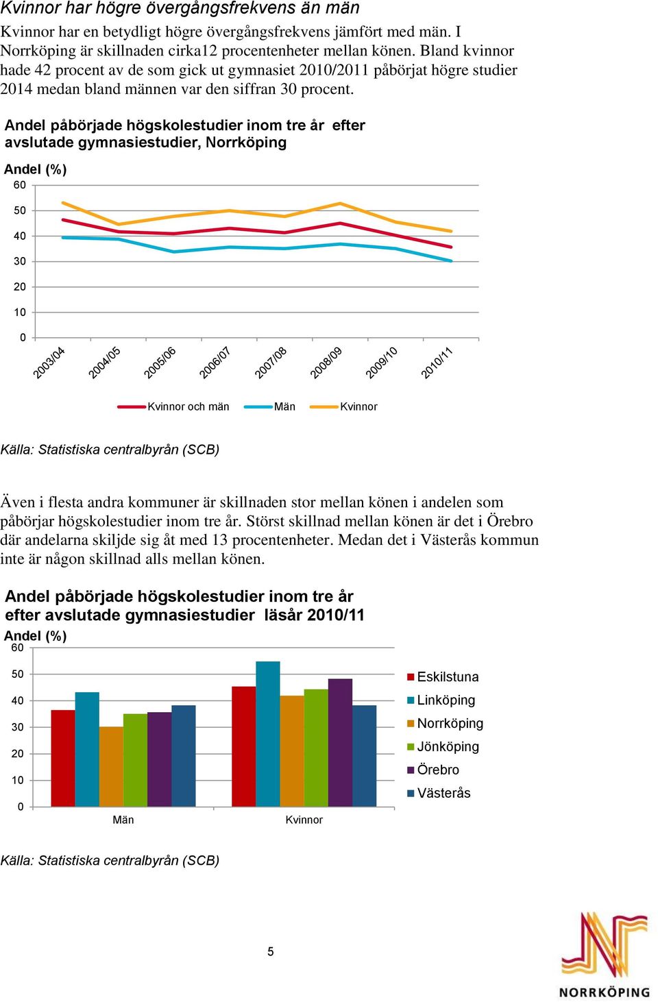 Andel påbörjade högskolestudier inom tre år efter avslutade gymnasiestudier, Norrköping 6 5 Kvinnor och män Män Kvinnor Källa: Statistiska centralbyrån (SCB) Även i flesta andra kommuner är