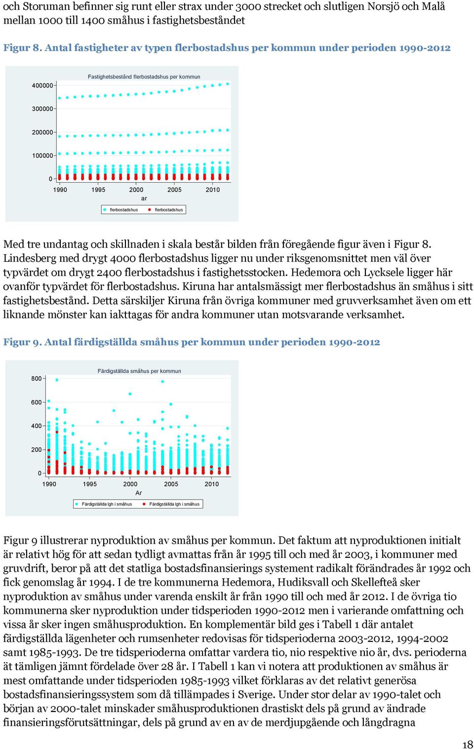 flerbostadshus flerbostadshus Med tre undantag och skillnaden i skala består bilden från föregående figur även i Figur 8.