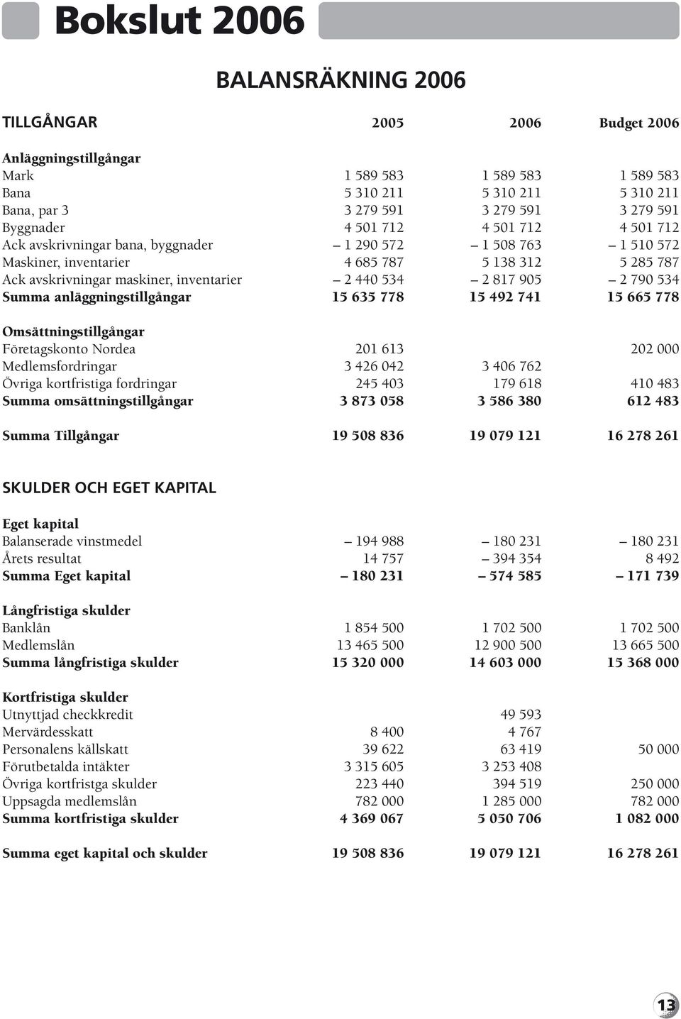 440 534 2 817 905 2 790 534 Summa anläggningstillgångar 15 635 778 15 492 741 15 665 778 Omsättningstillgångar Företagskonto Nordea 201 613 202 000 Medlemsfordringar 3 426 042 3 406 762 Övriga