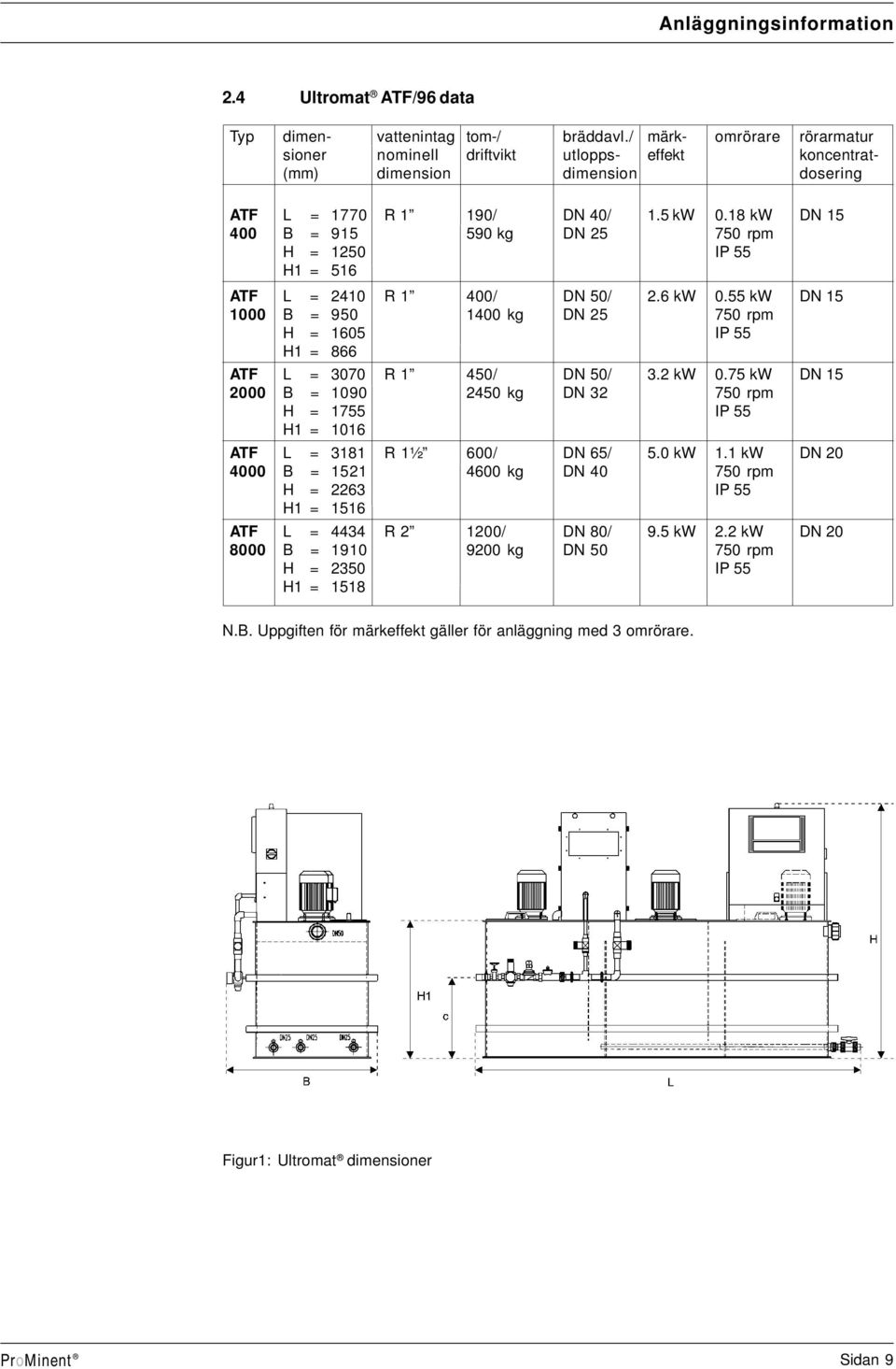 18 kw DN 15 400 B = 915 590 kg DN 25 750 rpm H = 1250 IP 55 H1 = 516 AF L = 2410 R 1 400/ DN 50/ 2.6 kw 0.