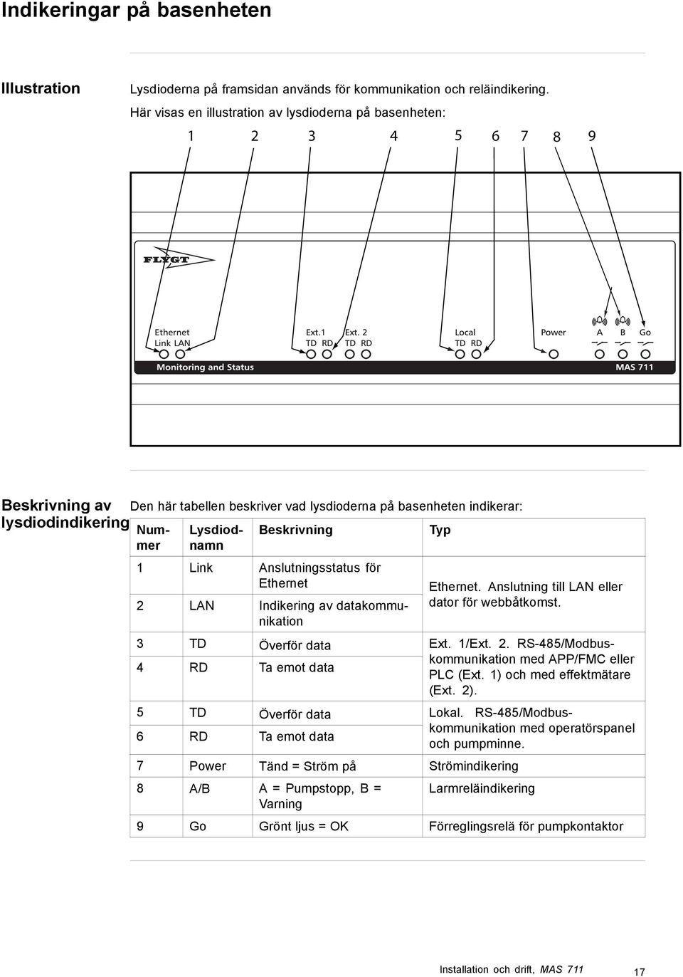 Beskrivning 1 Link Anslutningsstatus för Ethernet 2 LAN Indikering av datakommunikation 3 TD Överför data 4 RD Ta emot data 5 TD Överför data 6 RD Ta emot data Typ 7 Power Tänd = Ström på