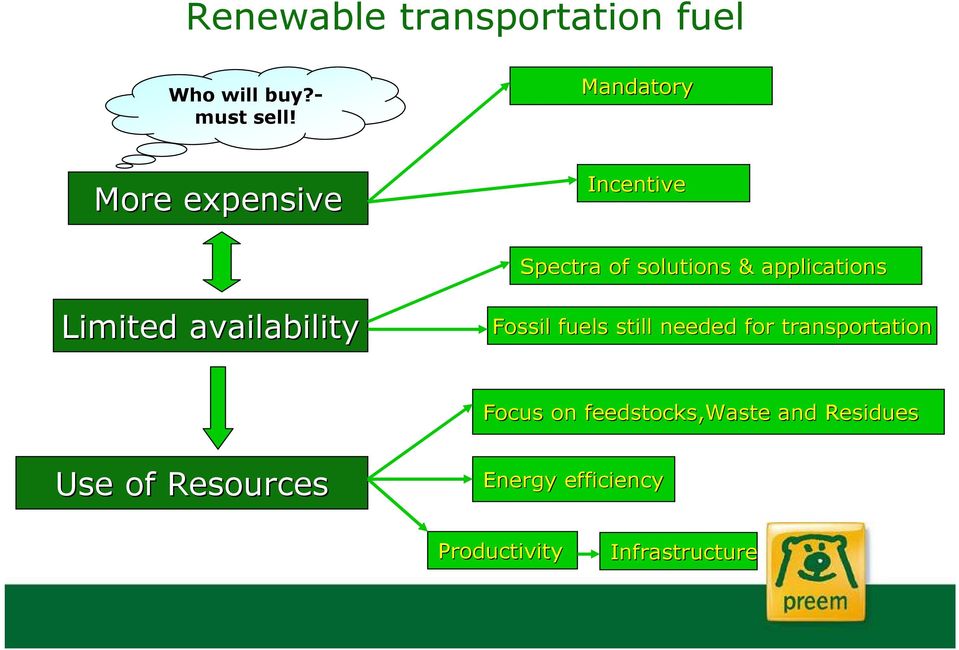 Limited availability Fossil fuels still needed for transportation Focus