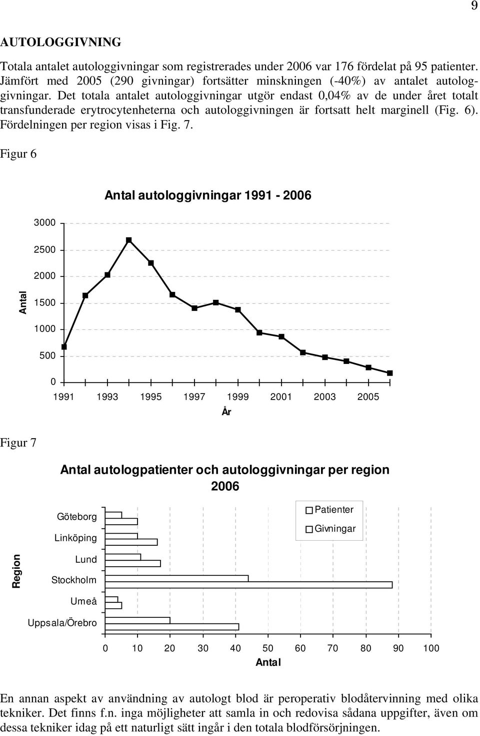 Det totala antalet autologgivningar utgör endast 0,04% av de under året totalt transfunderade erytrocytenheterna och autologgivningen är fortsatt helt marginell (Fig. 6).