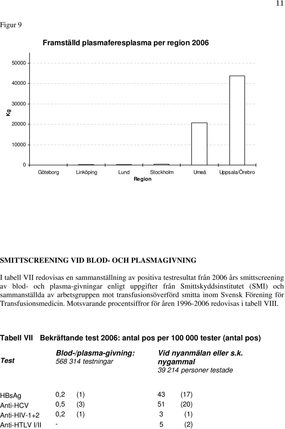 arbetsgruppen mot transfusionsöverförd smitta inom Svensk Förening för Transfusionsmedicin. Motsvarande procentsiffror för åren 1996-2006 redovisas i tabell VIII.