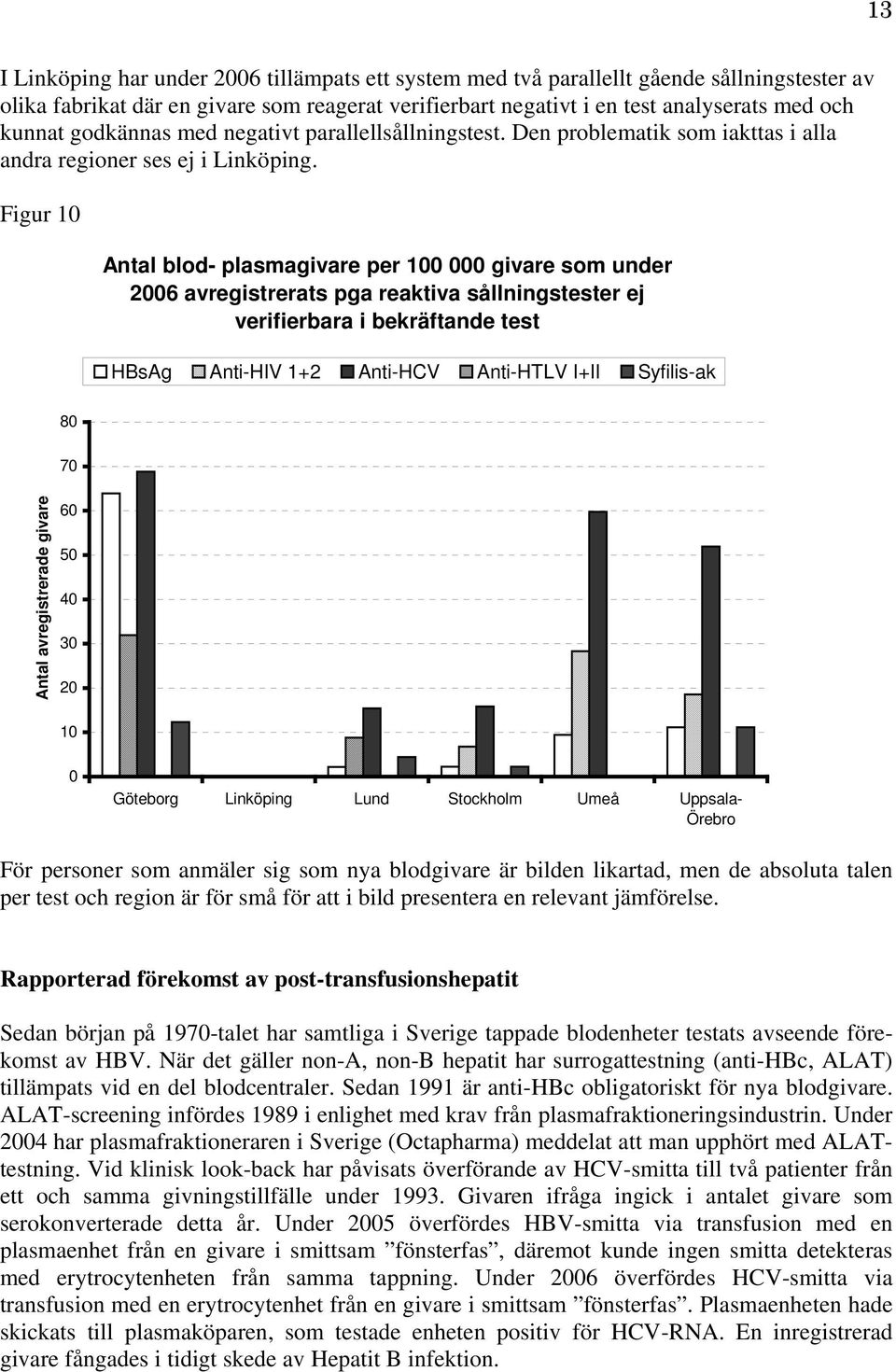 Figur 10 Antal blod- plasmagivare per 100 000 givare som under 2006 avregistrerats pga reaktiva sållningstester ej verifierbara i bekräftande test HBsAg Anti-HIV 1+2 Anti-HCV Anti-HTLV I+II