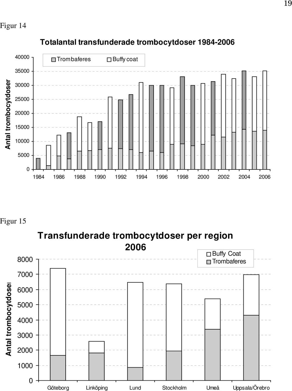 2002 2004 2006 Figur 15 8000 7000 Transfunderade trombocytdoser per region 2006 Buffy Coat Trombaferes