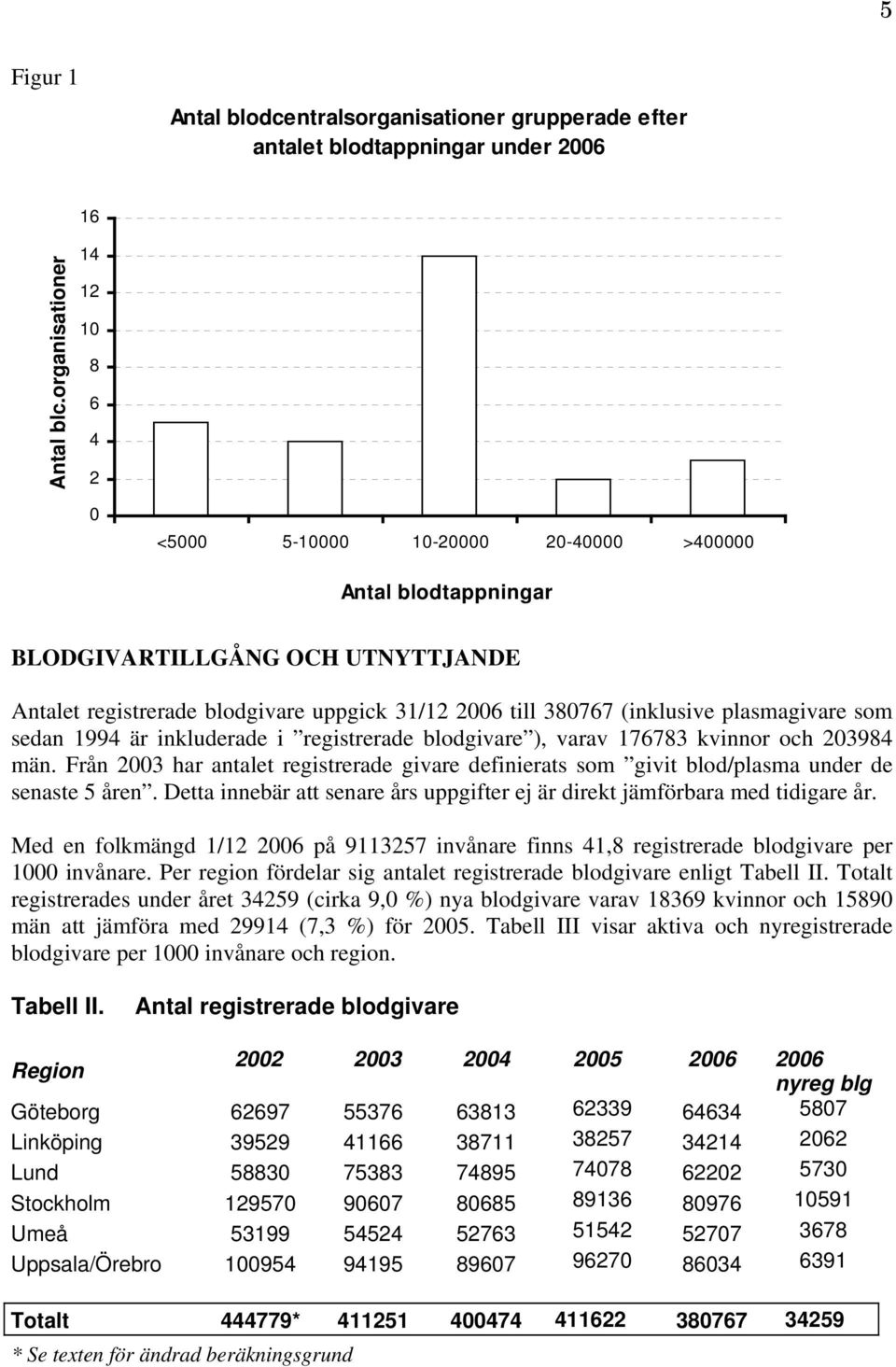 (inklusive plasmagivare som sedan 1994 är inkluderade i registrerade blodgivare ), varav 176783 kvinnor och 203984 män.