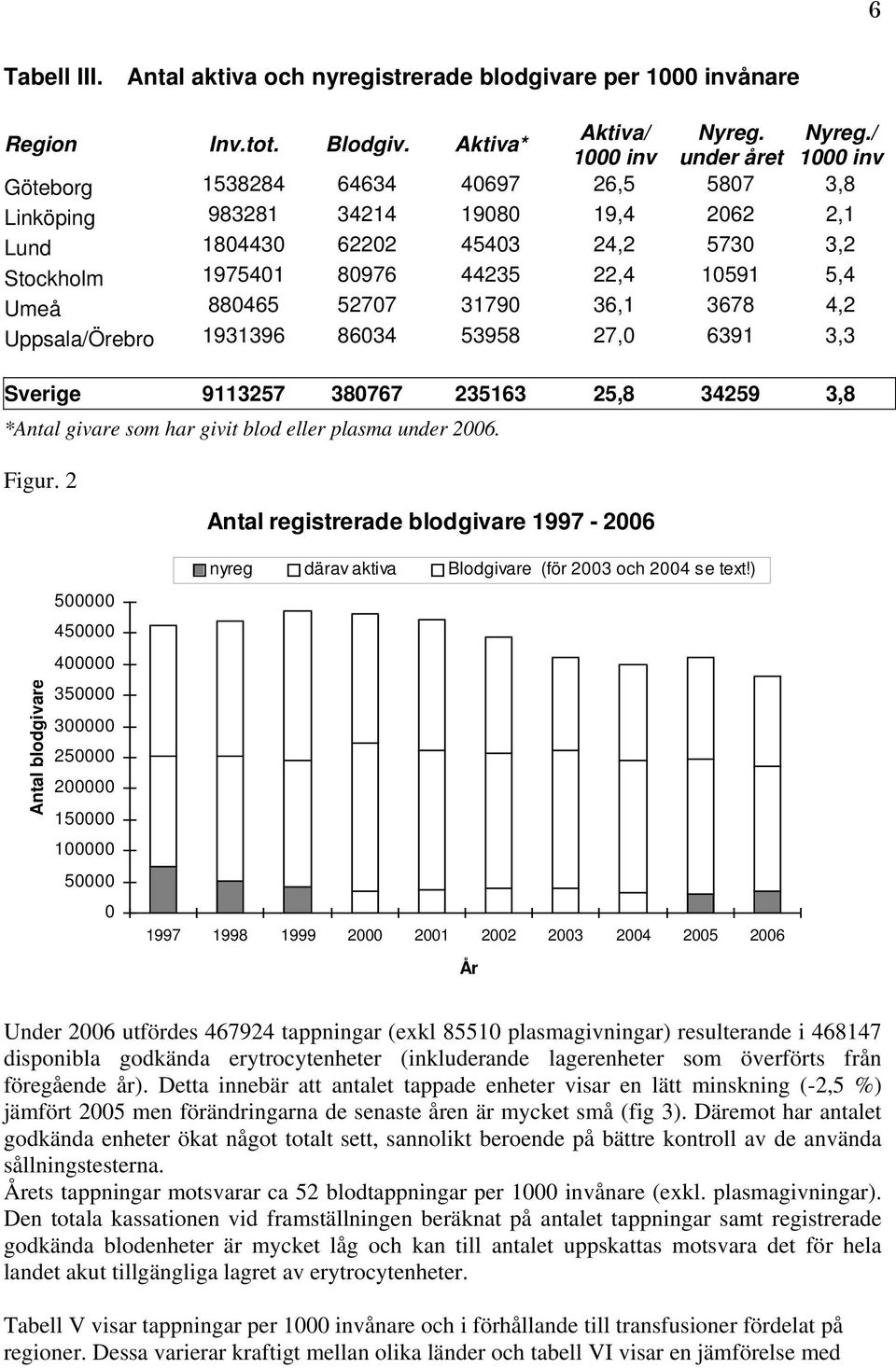 31790 36,1 3678 4,2 Uppsala/Örebro 1931396 86034 53958 27,0 6391 3,3 Sverige 9113257 380767 235163 25,8 34259 3,8 *Antal givare som har givit blod eller plasma under 2006. Figur.
