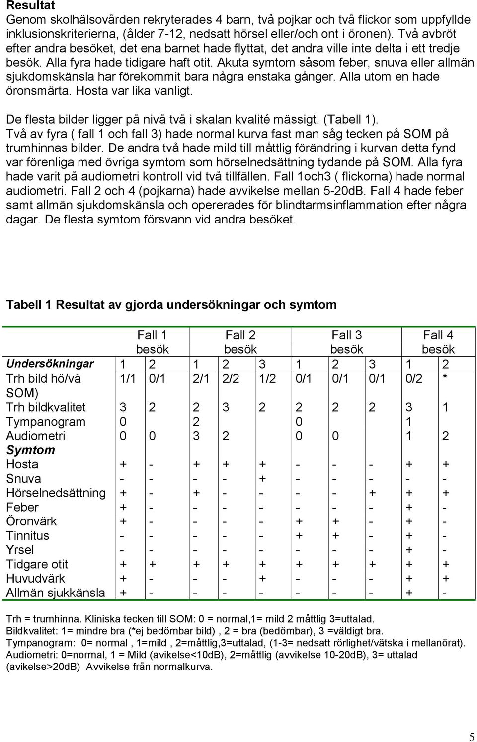 Akuta symtom såsom feber, snuva eller allmän sjukdomskänsla har förekommit bara några enstaka gånger. Alla utom en hade öronsmärta. Hosta var lika vanligt.