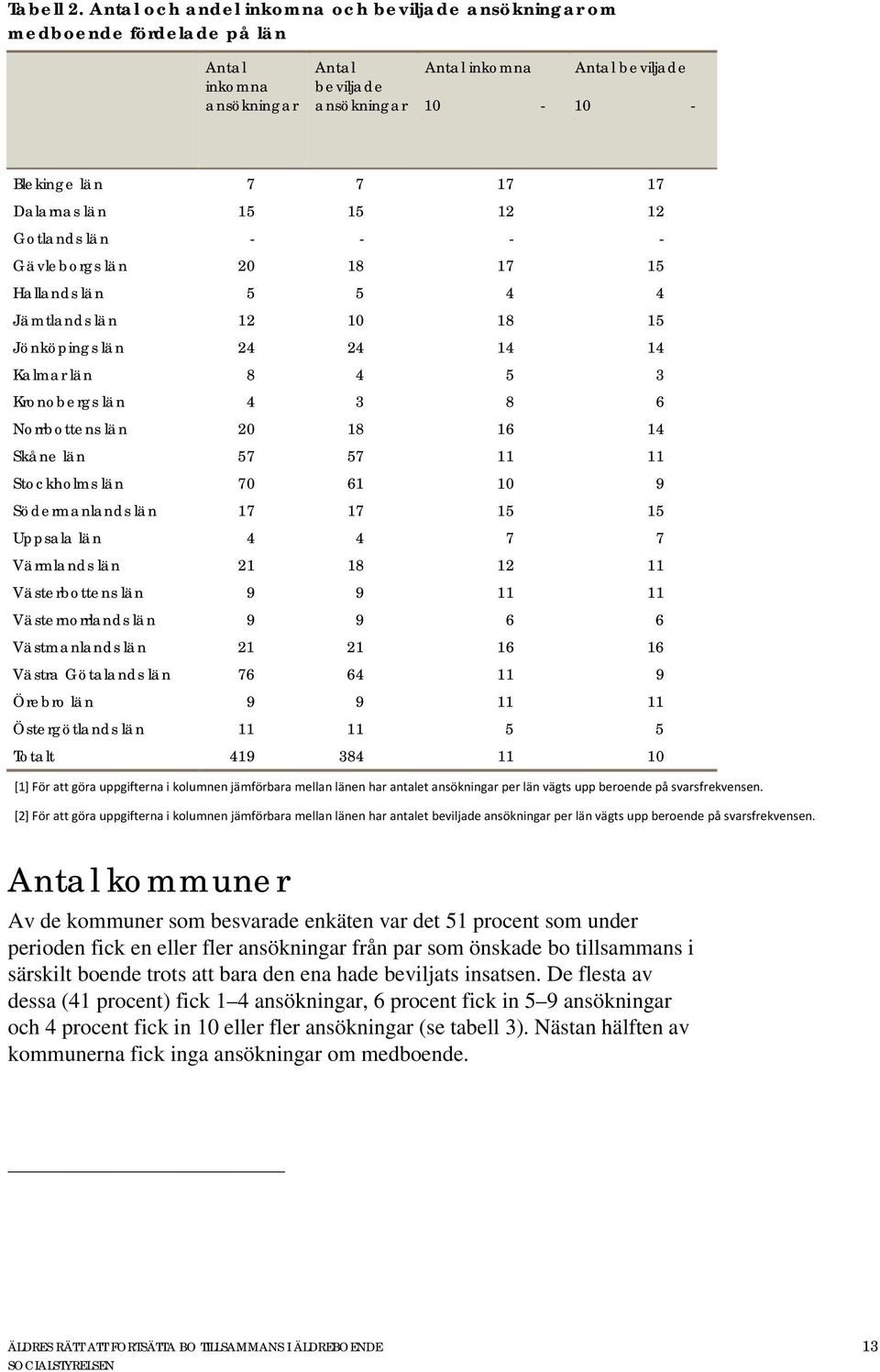 år och äldre[1] Antal beviljade ansökningar per 10 000 samman- boende invånare, 80 år och äldre[2] Blekinge län 7 7 17 17 Dalarnas län 15 15 12 12 Gotlands län - - - - Gävleborgs län 20 18 17 15