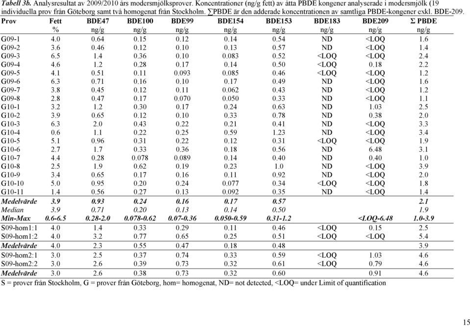 PBDE är den adderade koncentrationen av samtliga PBDE-kongener exkl. BDE-209. Prov Fett BDE47 BDE100 BDE99 BDE154 BDE153 BDE183 BDE209 Σ PBDE % ng/g ng/g ng/g ng/g ng/g ng/g ng/g ng/g G09-1 4.0 0.