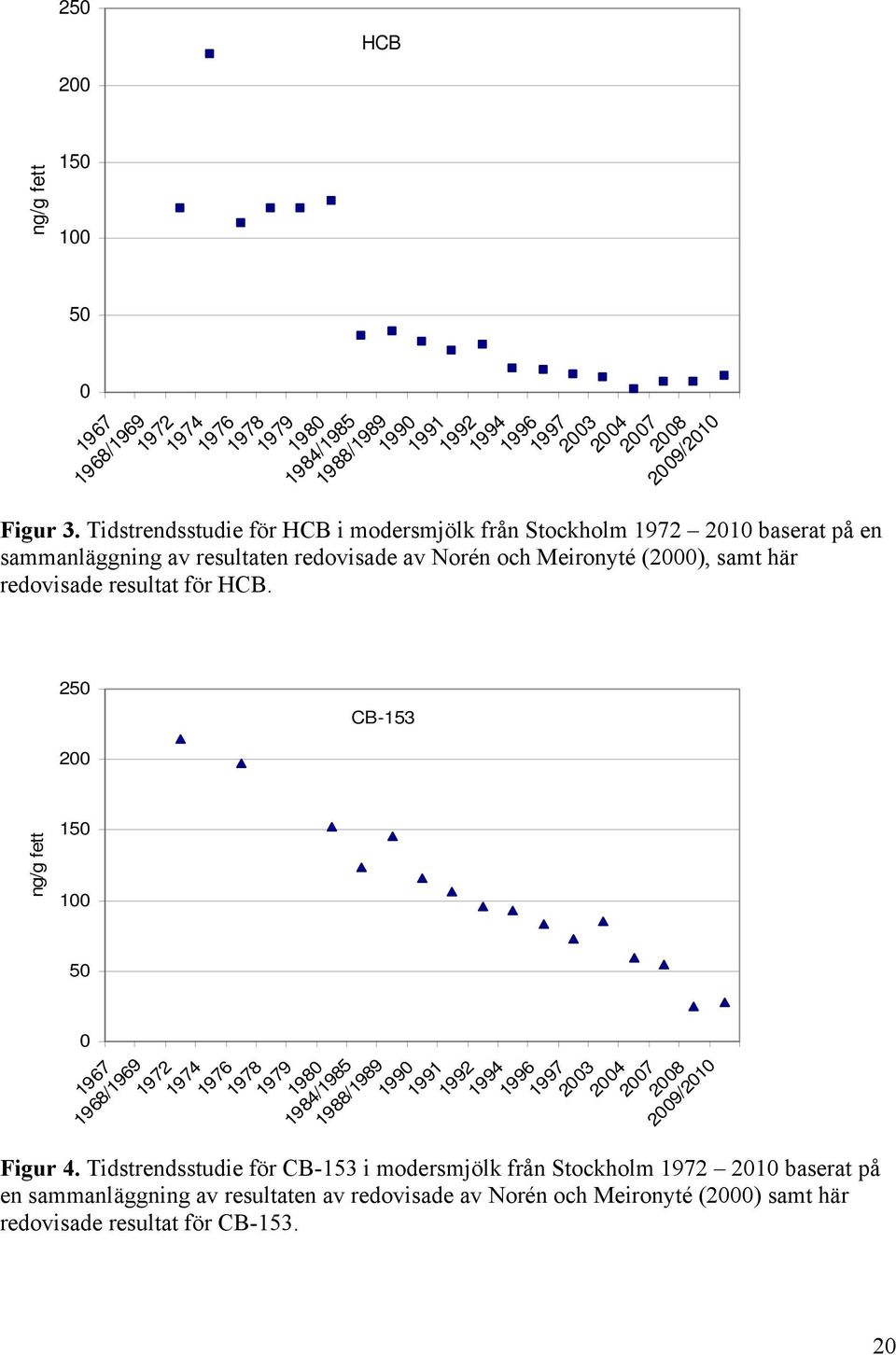 HCB. ng/g fett 250 200 150 100 50 0 1967 1968/1969 CB-153 1972 1974 1976 1978 1979 1980 1984/1985 1988/1989 1990 1991 1992 1994 1996 1997 2003 2004 2007 2008 2009/2010 Figur 4.