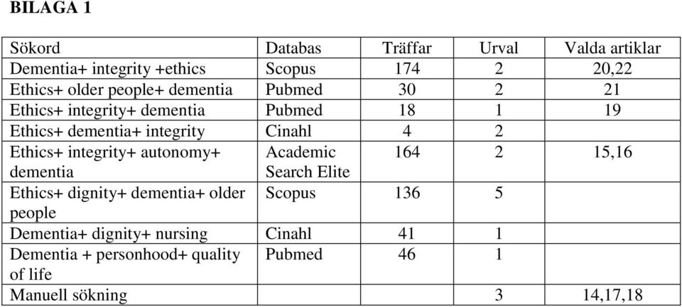 Ethics+ integrity+ autonomy+ Academic 164 2 15,16 dementia Search Elite Ethics+ dignity+ dementia+ older Scopus 136 5