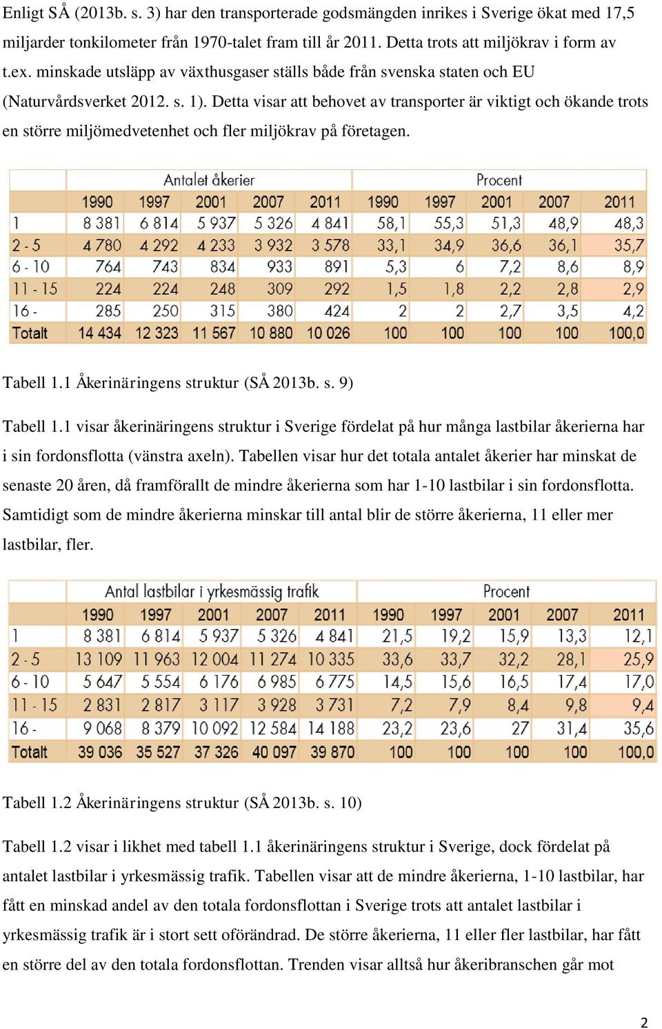 Detta visar att behovet av transporter är viktigt och ökande trots en större miljömedvetenhet och fler miljökrav på företagen. Tabell 1.1 Åkerinäringens struktur (SÅ 2013b. s. 9) Tabell 1.