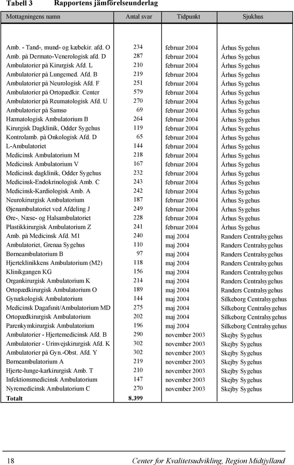 F 251 februar 2004 Århus Sygehus Ambulatorier på Ortopædkir. Center 579 februar 2004 Århus Sygehus Ambulatorier på Reumatologisk Afd.