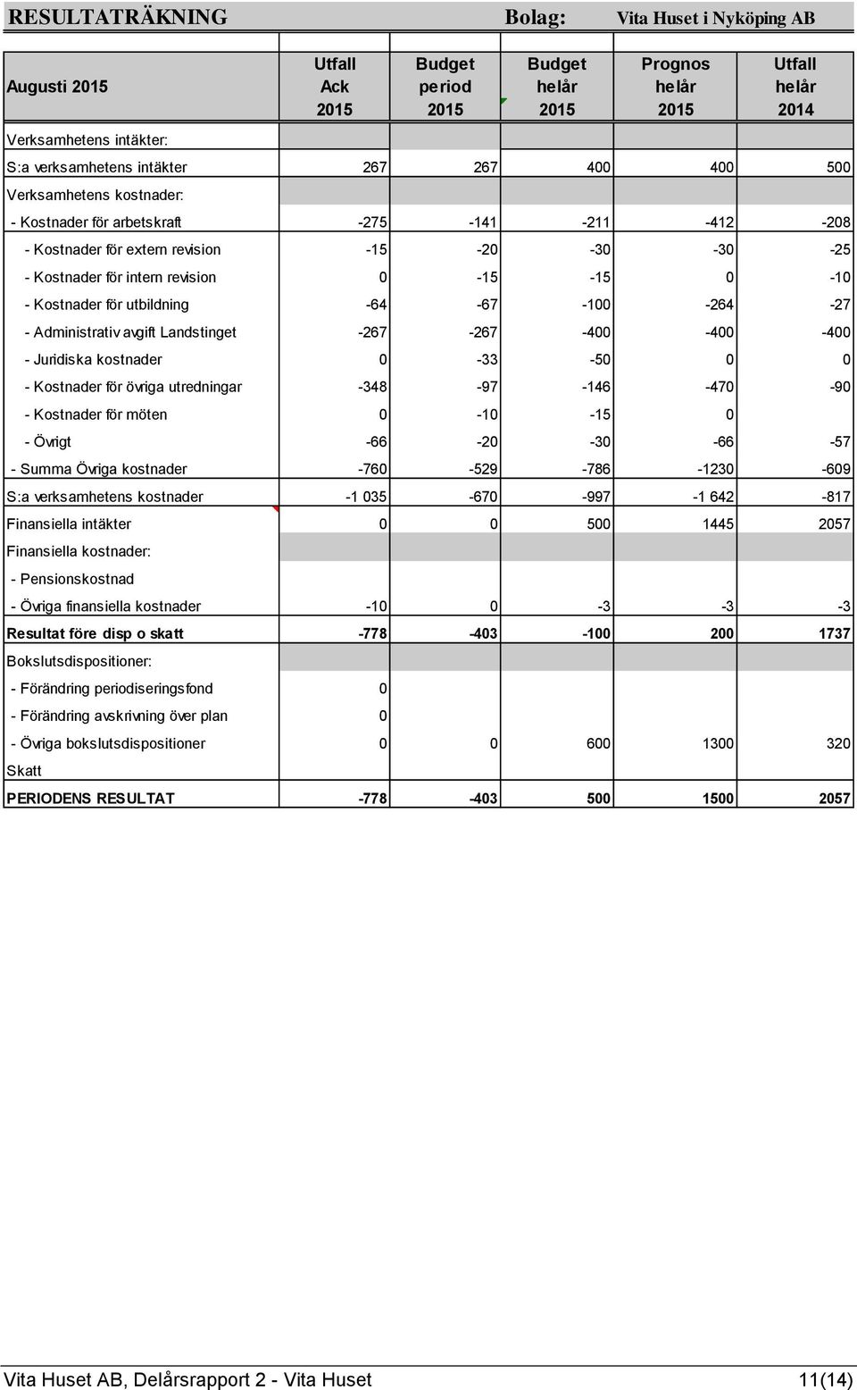 0-10 - Kostnader för utbildning -64-67 -100-264 -27 - Administrativ avgift Landstinget -267-267 -400-400 -400 - Juridiska kostnader 0-33 -50 0 0 - Kostnader för övriga utredningar -348-97 -146-470